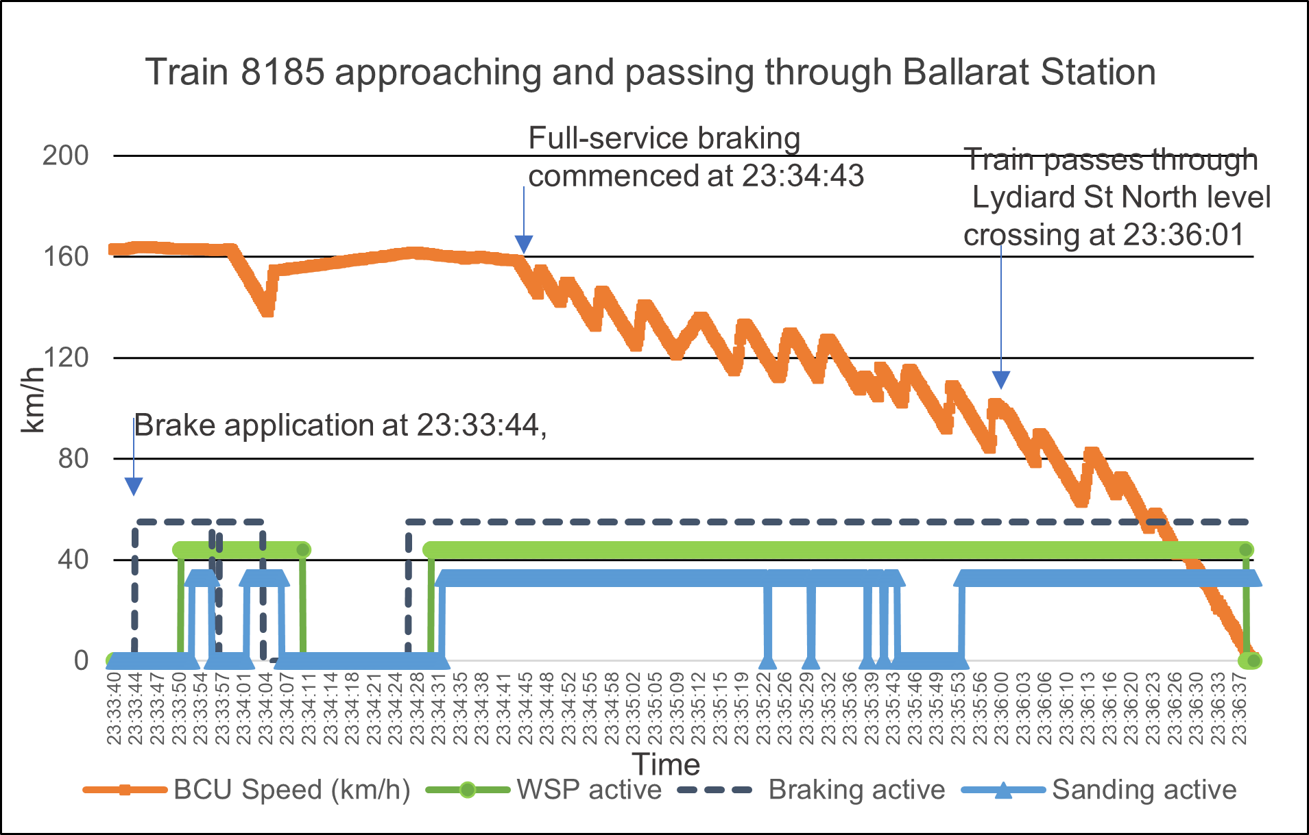 Figure 12: Graph of event recorder information from car 1270 of train 8185