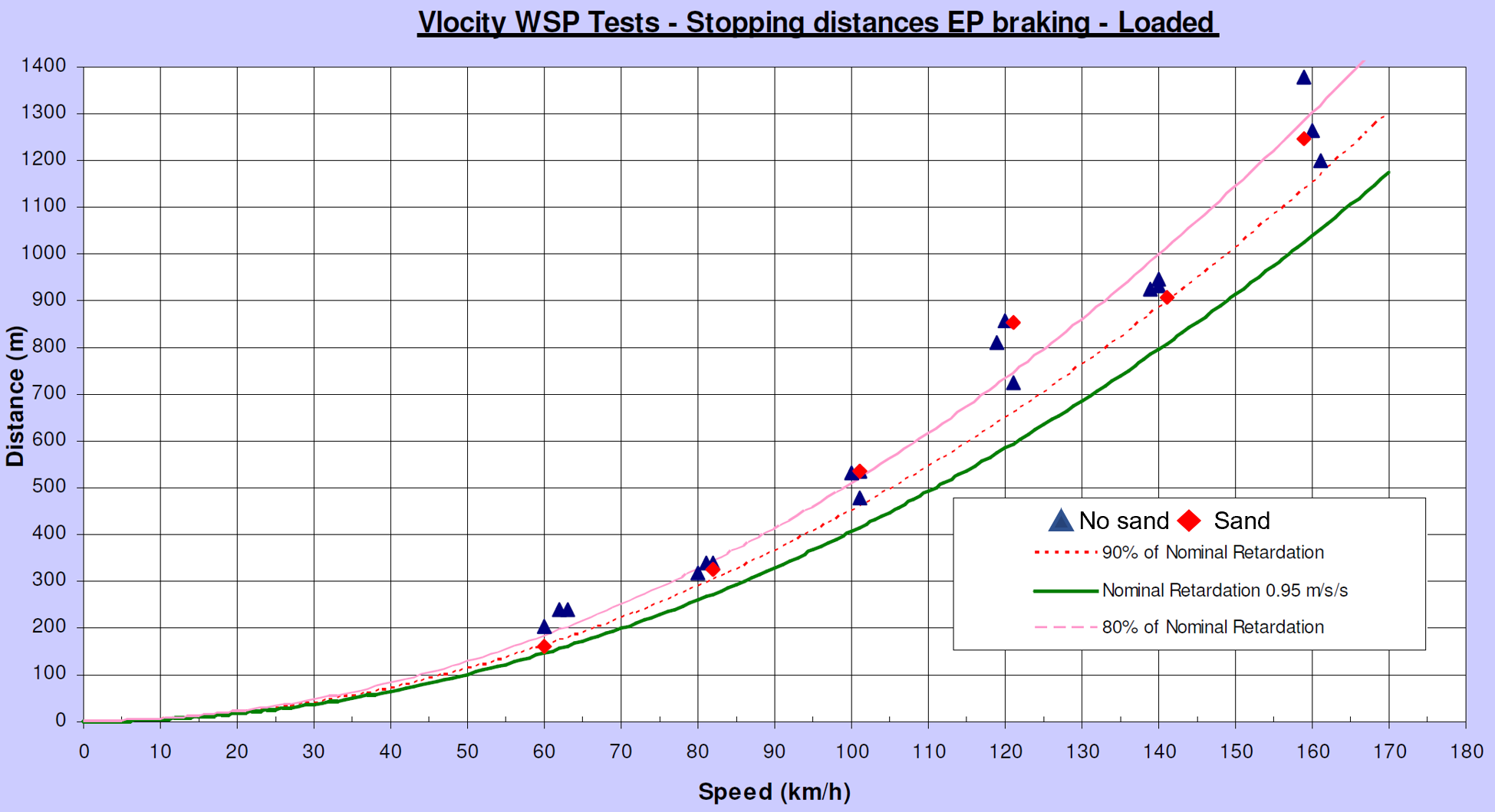 Figure 28: VLocity slip/slide type test results from 2008, friction braking scenario