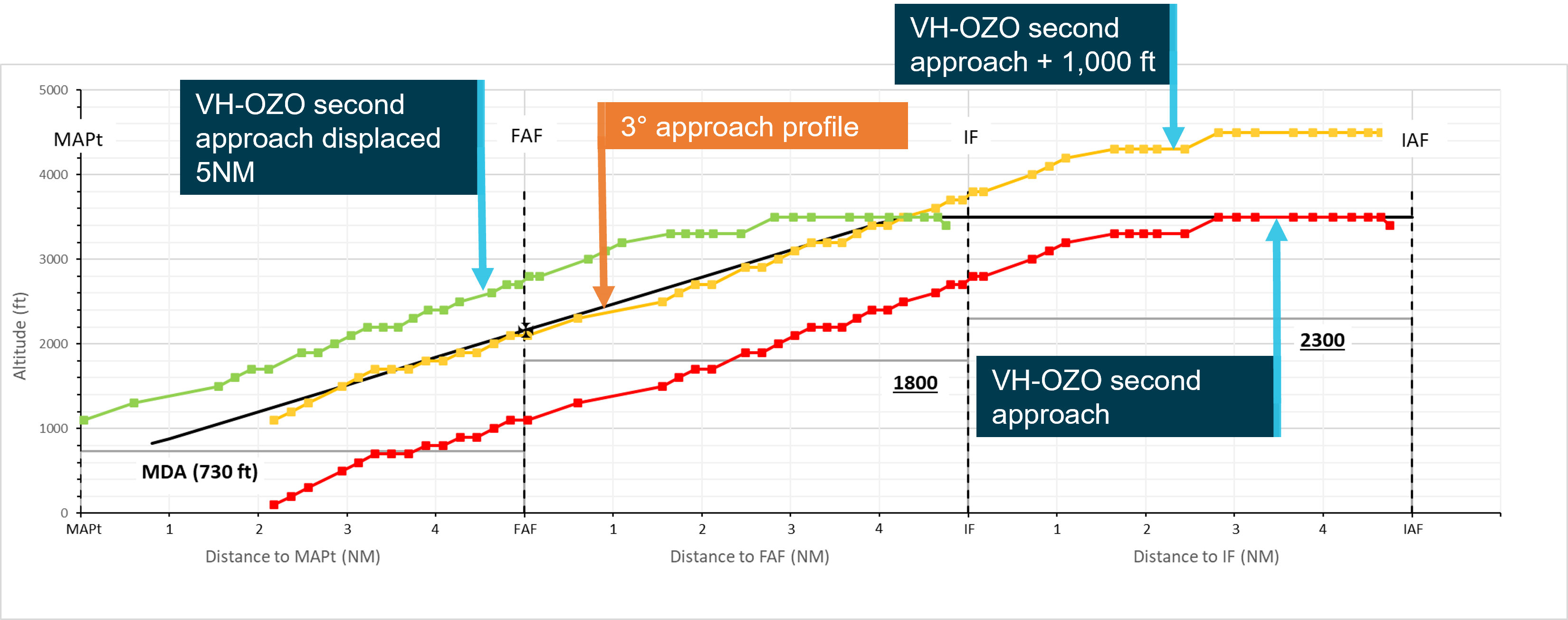 Second approach to runway 30 (red), second approach displaced 5&nbsp;NM (green) and second approached raised 1,000 ft (yellow)