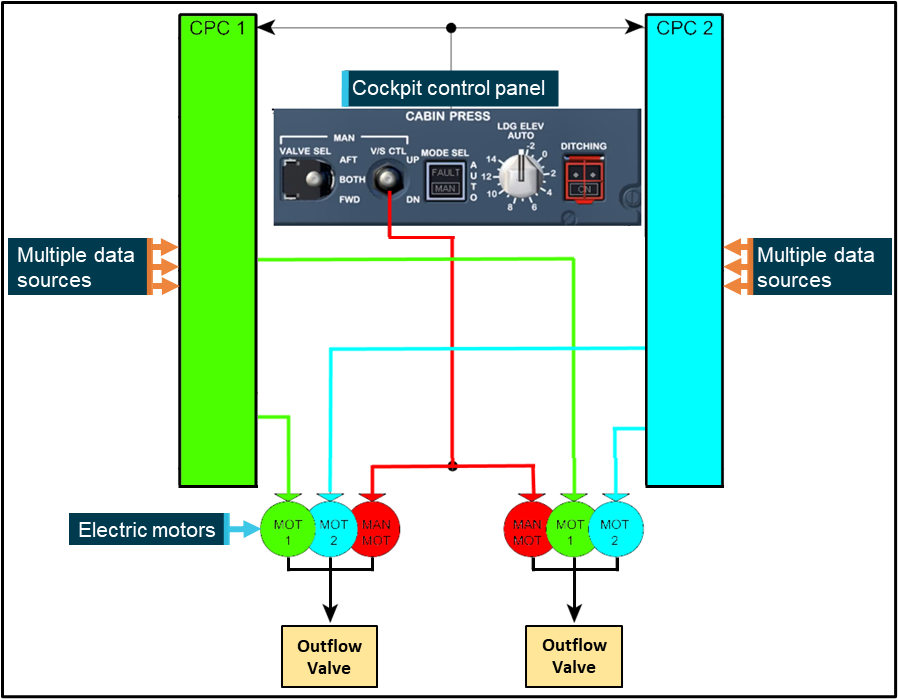 Figure&nbsp;3: A330 pressurisation system