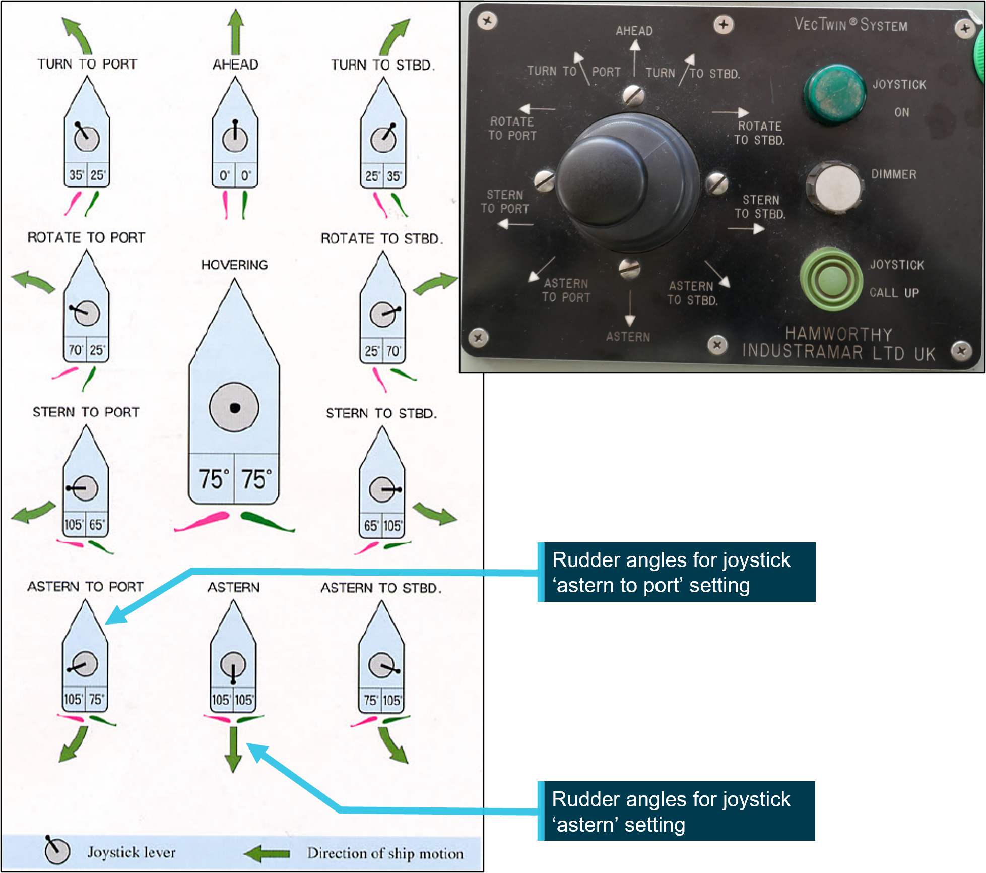 : VecTwin steering joystick showing settings and corresponding rudder angles