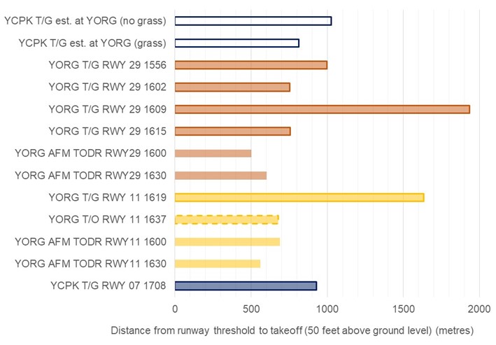 Figure 17: Distance from runway threshold to take-off for VH-OIS at Orange Airport and Coombing&nbsp;Park ALA, 4 Nov 2020