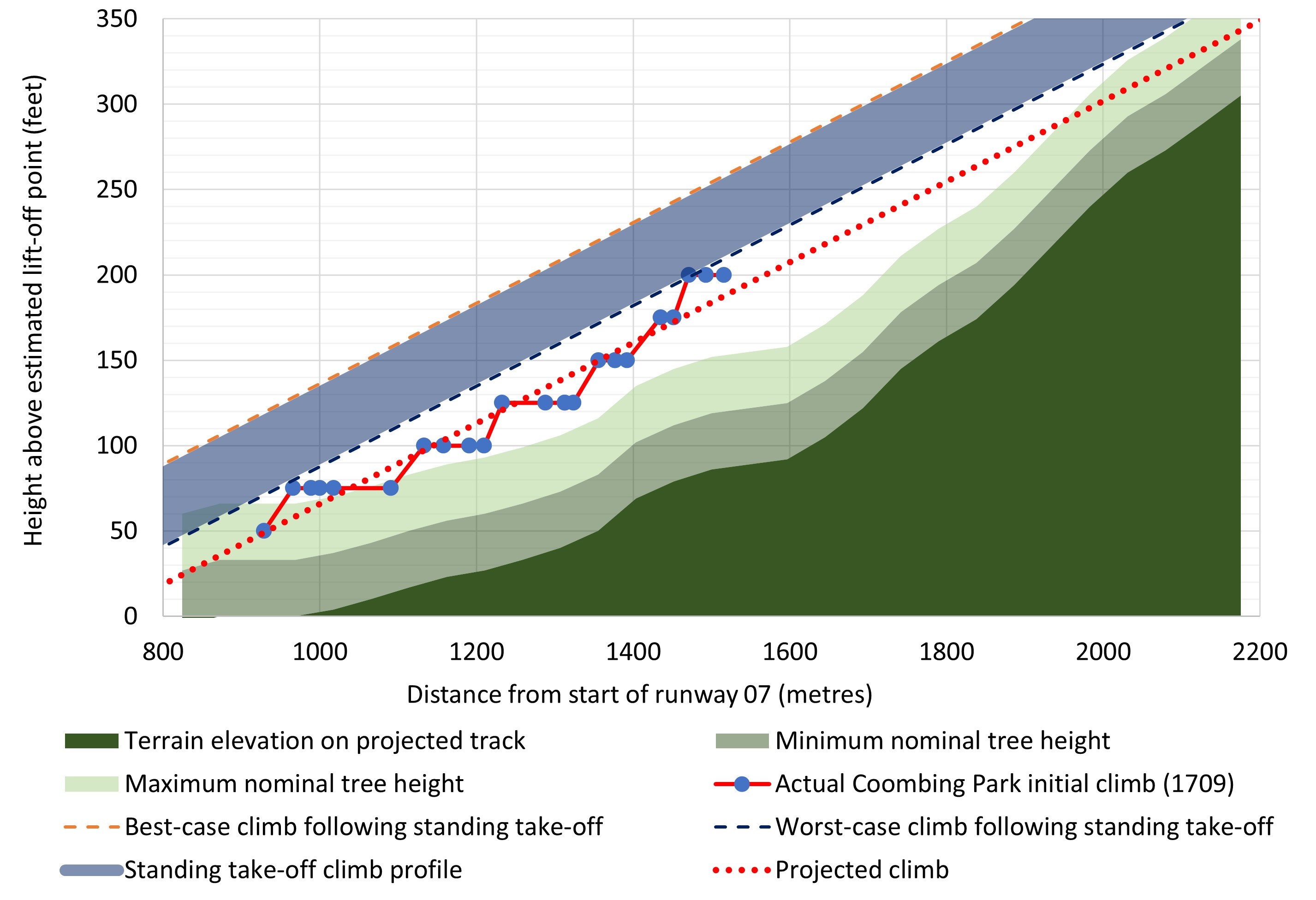 Figure 7: Height of initial climb profile for OIS at Coombing Park ALA, including estimations for climb profiles following standing take-off and estimated terrain profile
