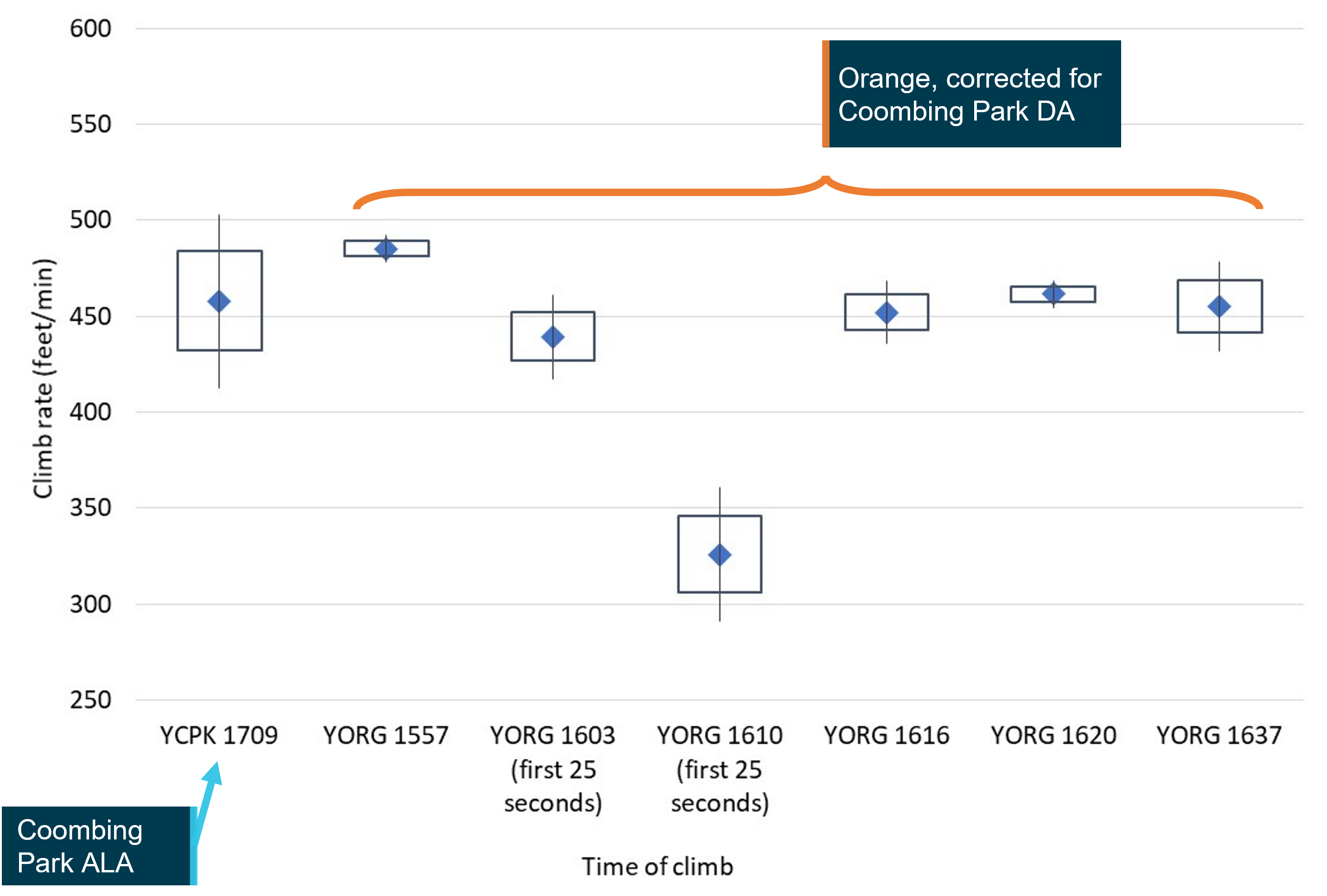 Figure 8: Climb rate of OIS after take-off at Coombing Park ALA, and climb rate for OIS at Orange Airport corrected for density altitude at Coombing Park ALA, 4&nbsp;November&nbsp;2020