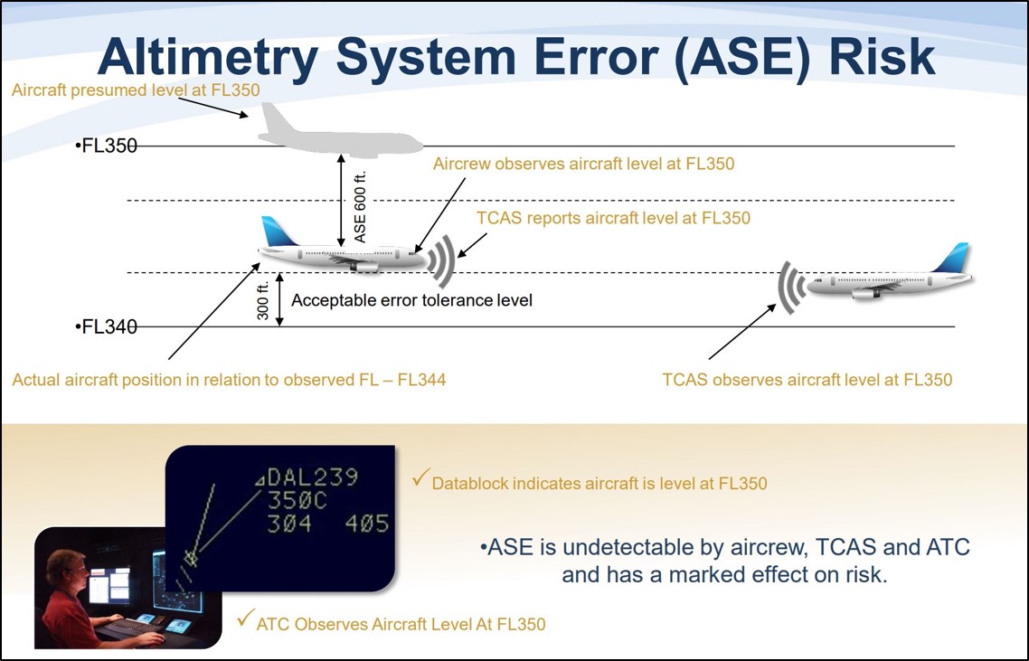Figure 3: Altimetry system error risk