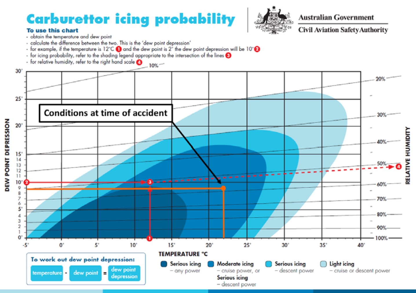 Carburettor icing probability chart