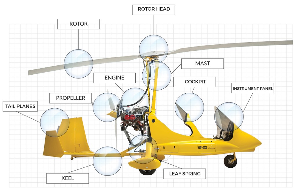 Figure&nbsp;1: Magni Gyro M22