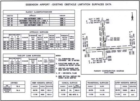 Figure&nbsp;24: Essendon Fields Airport OLS survey data, October 2003