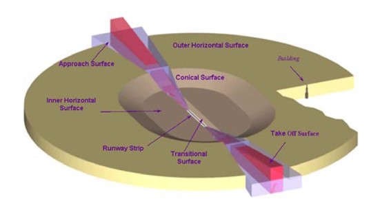 Figure&nbsp;3: Typical obstacle limitation surfaces configuration