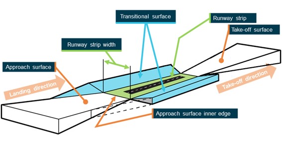 Figure&nbsp;4: Runway strip width and the connected obstacle limitation surfaces[27]
