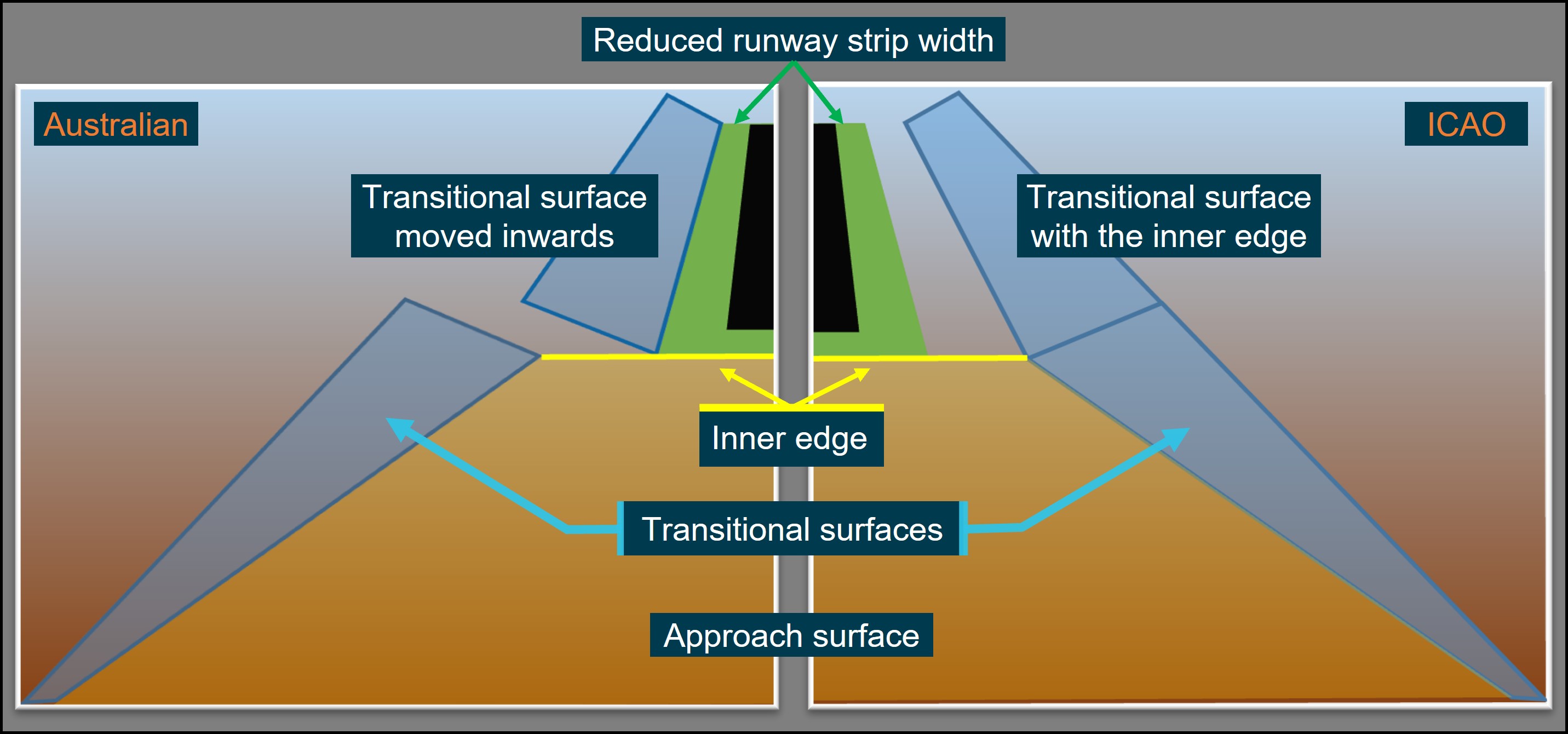 Figure&nbsp;6: Transitional surface with a runway strip width less than the current standard