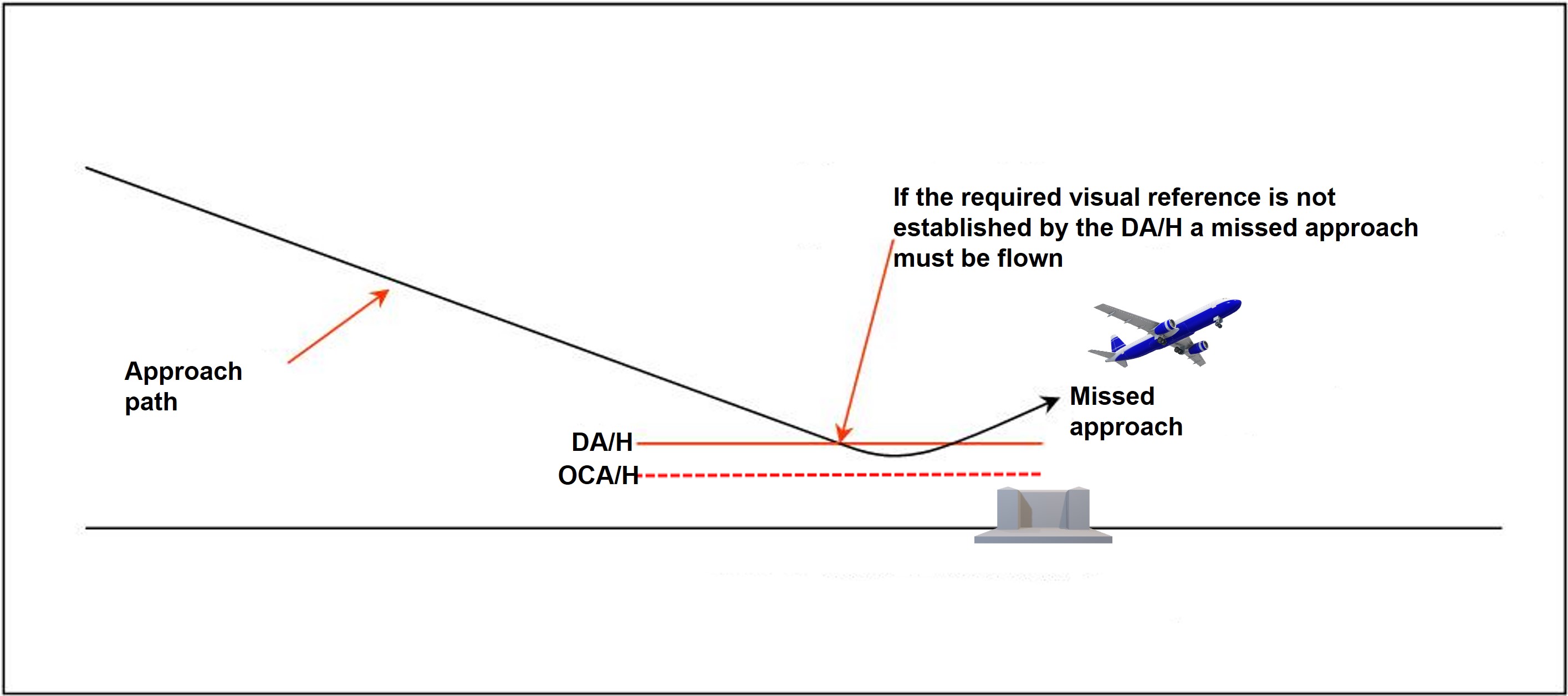 Figure&nbsp;7: ILS missed approach