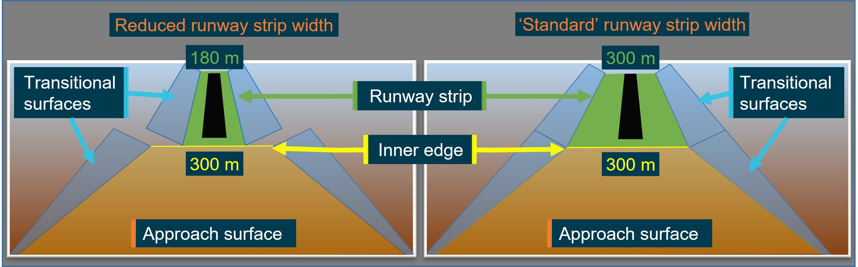 Figure&nbsp;9: Depiction of variation in the runway 08/26 strip width and transitional surface