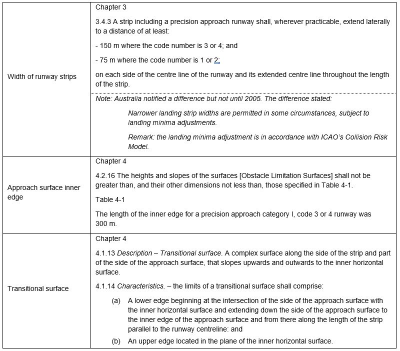 Table&nbsp;11: Extracts from (Annex 14) Vol 1 to the Convention on International Civil Aviation (3rd edition 1999)
