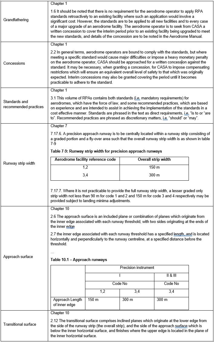 Table&nbsp;12: Extracts from the Rules and Practices for Aerodromes (2002)