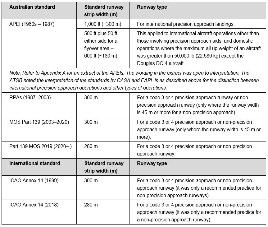 Table&nbsp;2: Runway strip width dimensions as required by the aerodrome standards