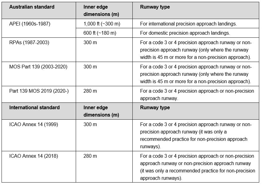 Table&nbsp;3: Approach surface inner edge dimensions