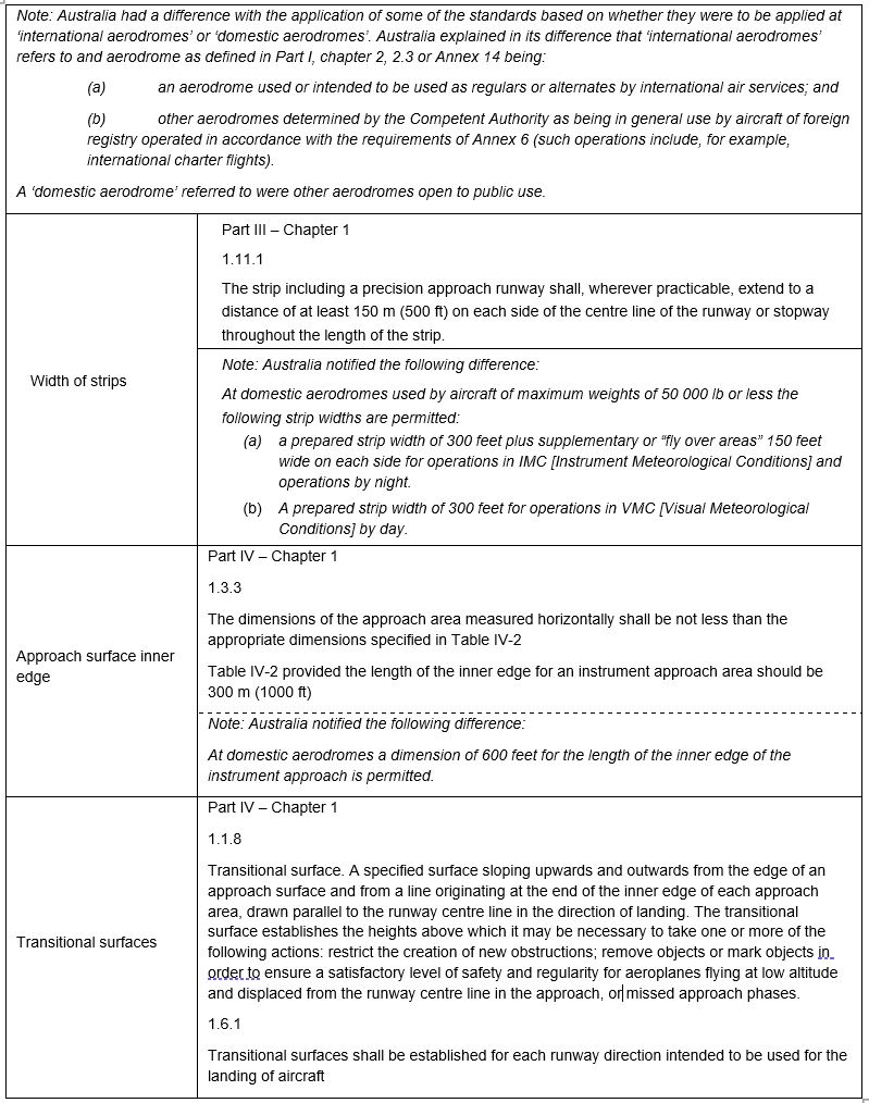 Table&nbsp;9: Extracts from Annex 14 (Aerodromes) to the Convention on International Civil Aviation (5th edition 1969)