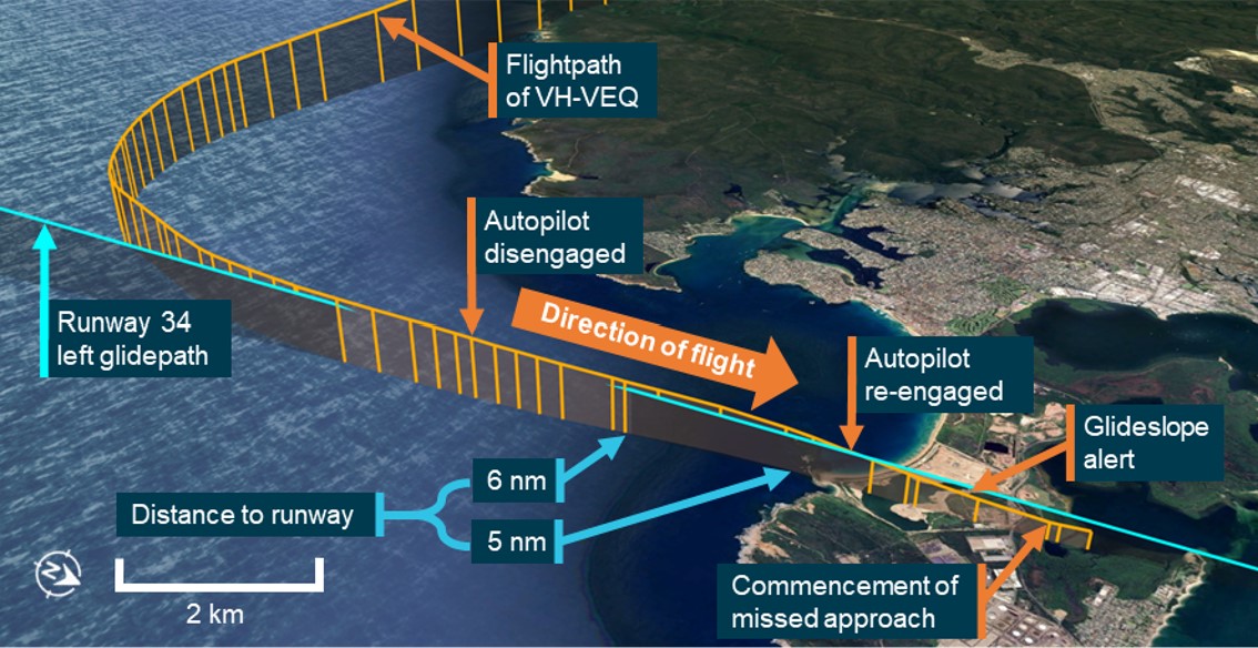 Figure&nbsp;2: Flightpath of the descent below glideslope