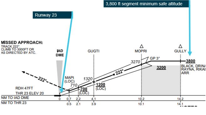 Figure&nbsp;3: Extract of ILS-Z Runway 23 Adelaide chart