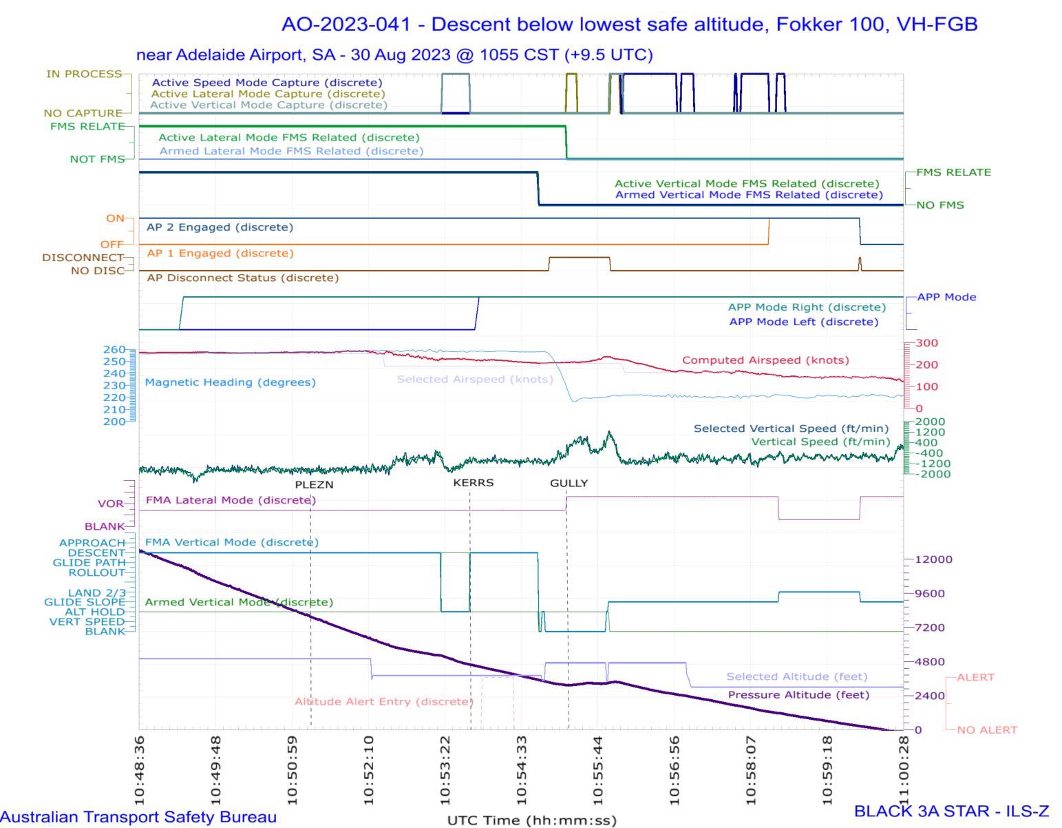 Figure&nbsp;4: Recorded flight data for the incident flight showing selected parameters