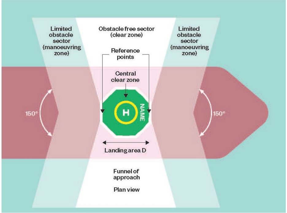 Figure&nbsp;6: Landing area terminology