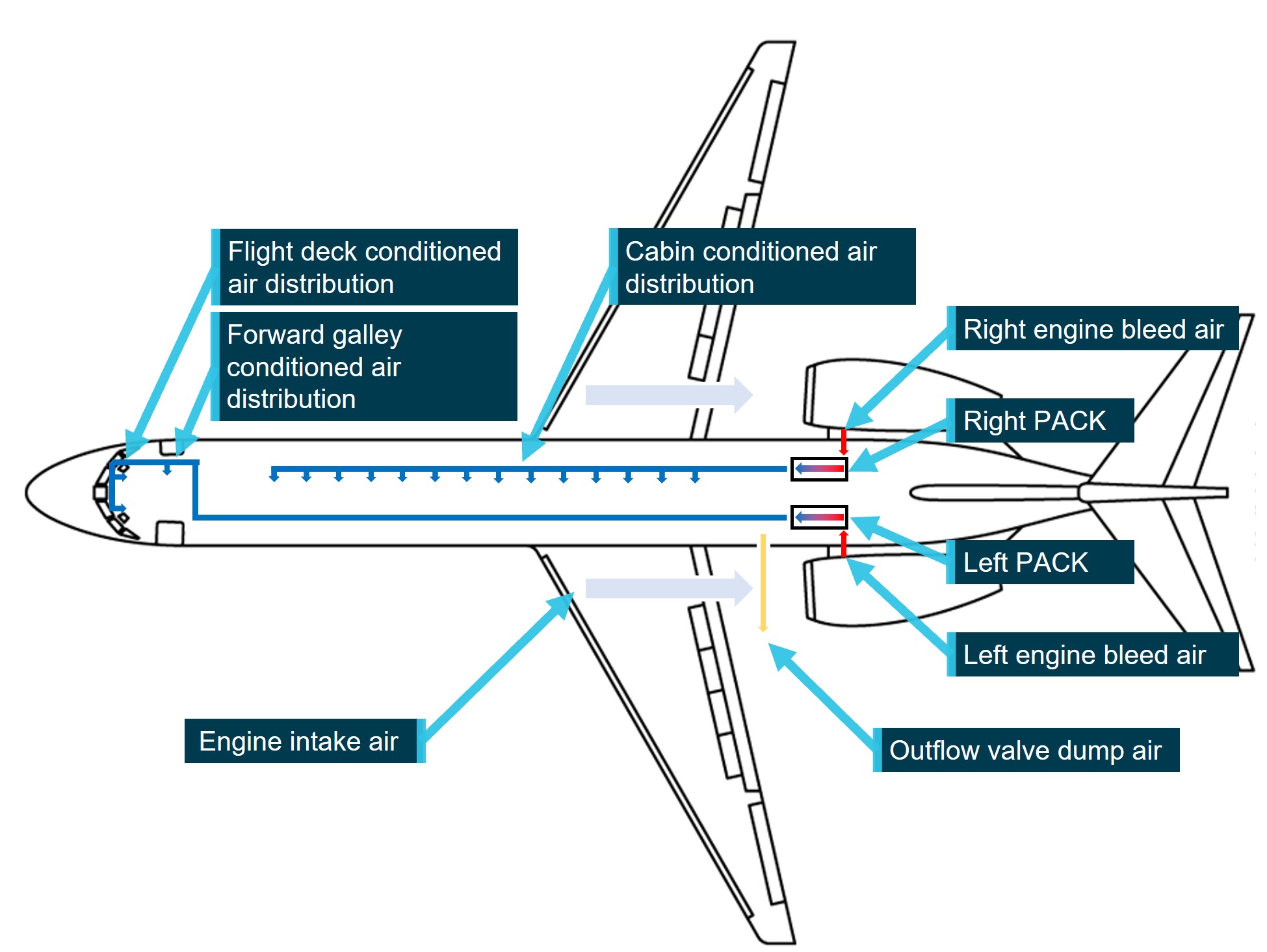 Figure&nbsp;2: Simplified Boeing 717 normal air distribution
