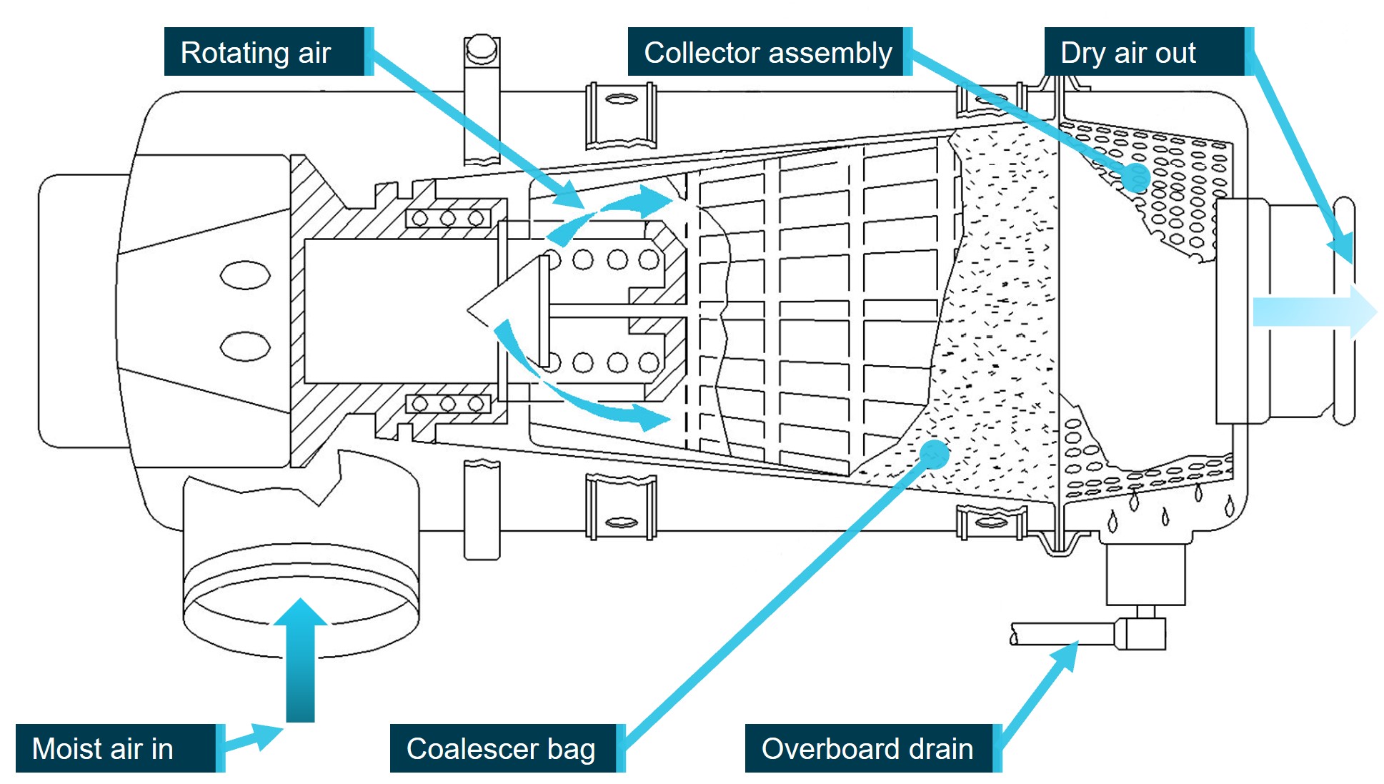Figure&nbsp;3: Water separators