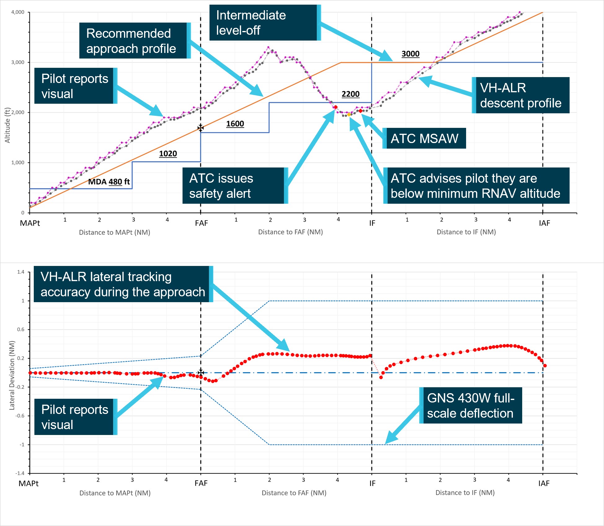 Figure&nbsp;2: Descent profile and lateral tracking accuracy during instrument approach