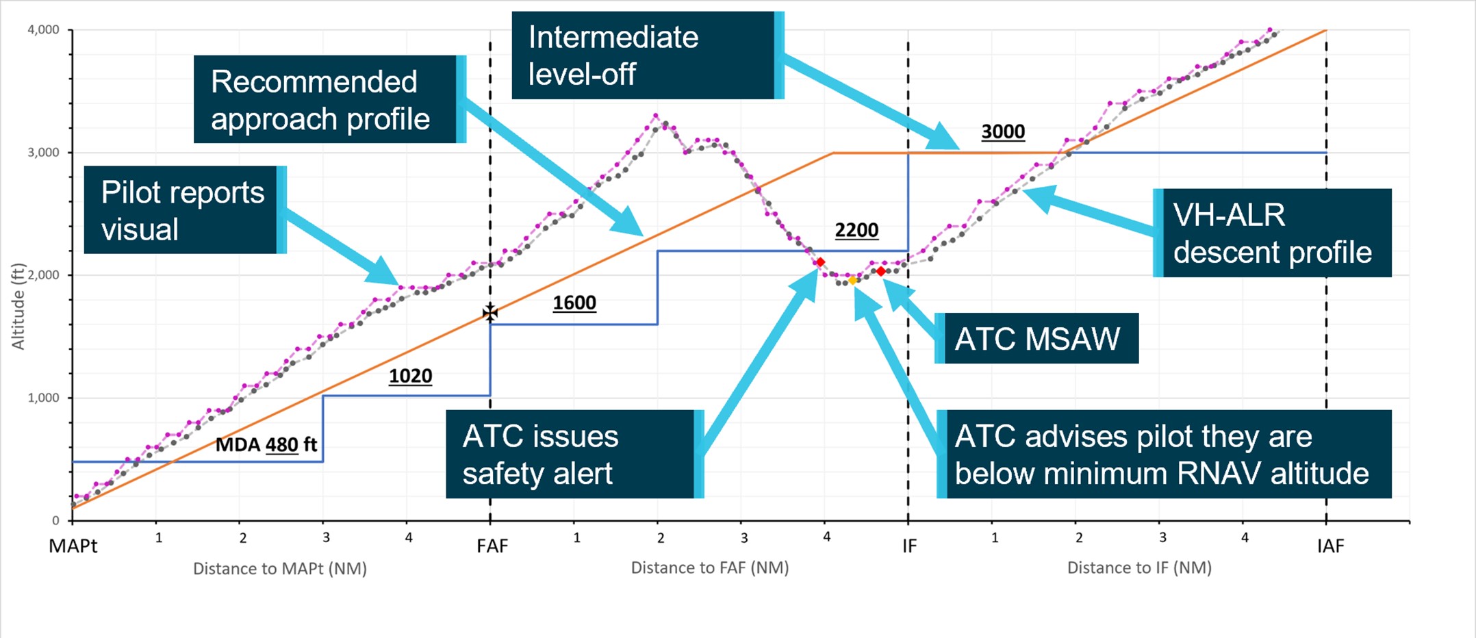 Incident aircraft’s descent profile during instrument approach, relative to the recommended approach profile and segment minimum safe altitudes during the instrument approach procedure.
