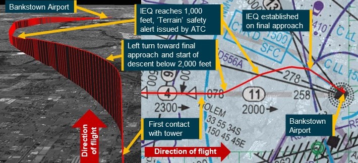 Flight path of VH-IEQ showing descent to 1,000 ft and approach to land.
