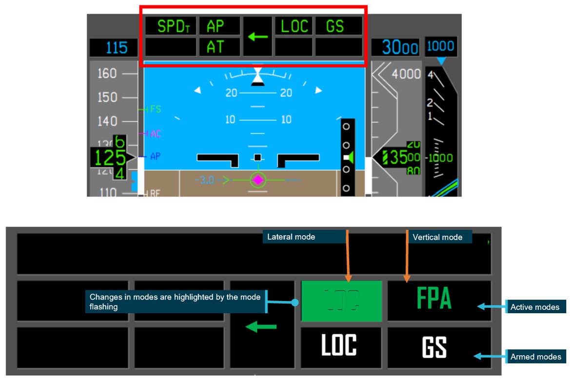 Figure&nbsp;4: Automatic flight control system flight modes on the primary flight display