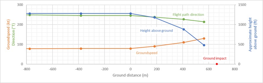 Figure&nbsp;4: Recorded ADS-B data for the descent