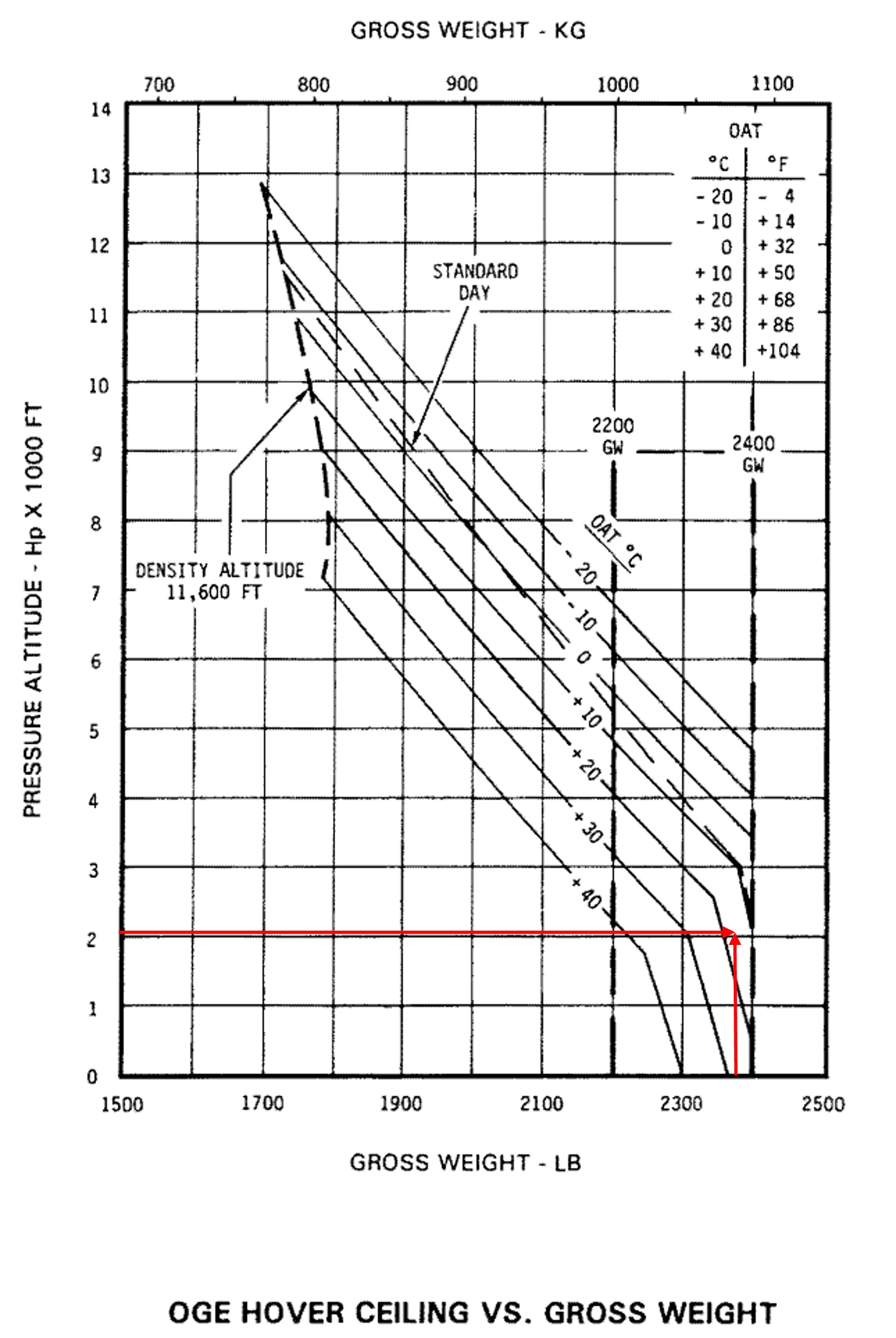 Figure&nbsp;3: R44 out of ground effect hover ceiling