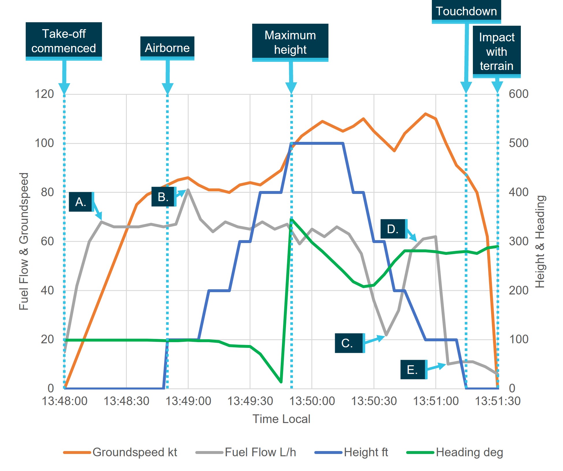 Figure&nbsp;6: VH-FTM groundspeed, fuel flow, height and heading data