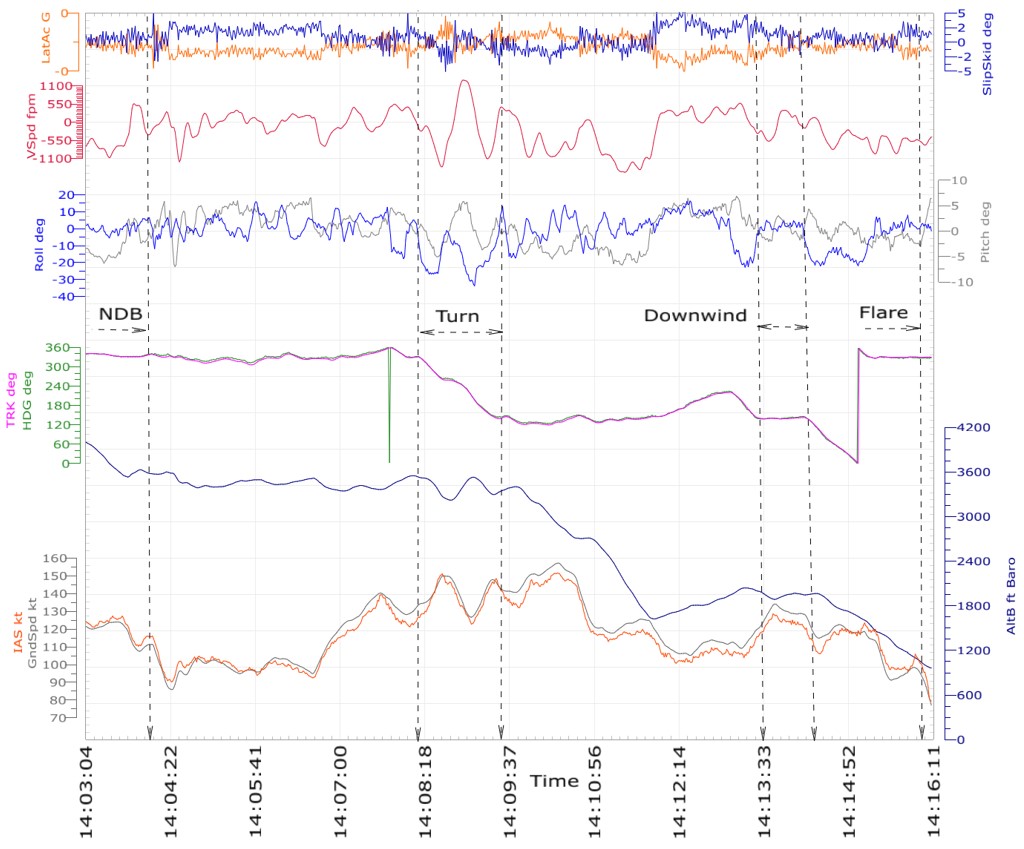 Figure&nbsp;6: Selected parameters from the Garmin electronic flight instrument&nbsp;