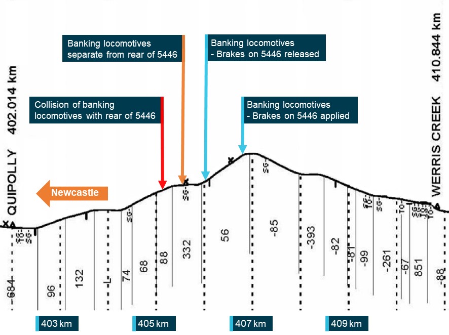 Figure&nbsp;2: Track profile from Werris Creek to Quipolly 