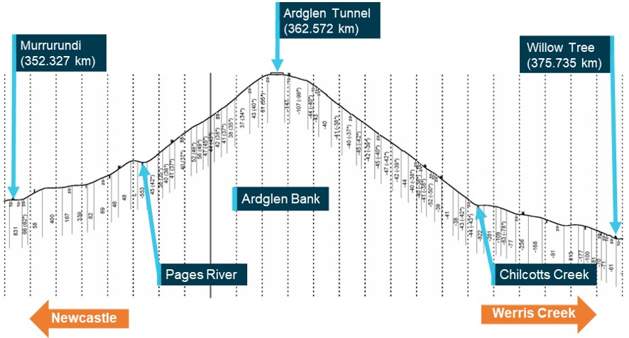 Figure&nbsp;6: Track profile from Willow Tree to Murrurundi