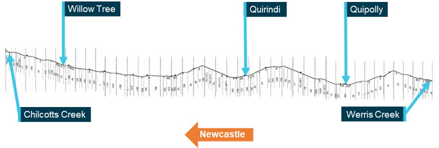 Figure&nbsp;7: Track profile from Werris Creek to Chilcotts Creek