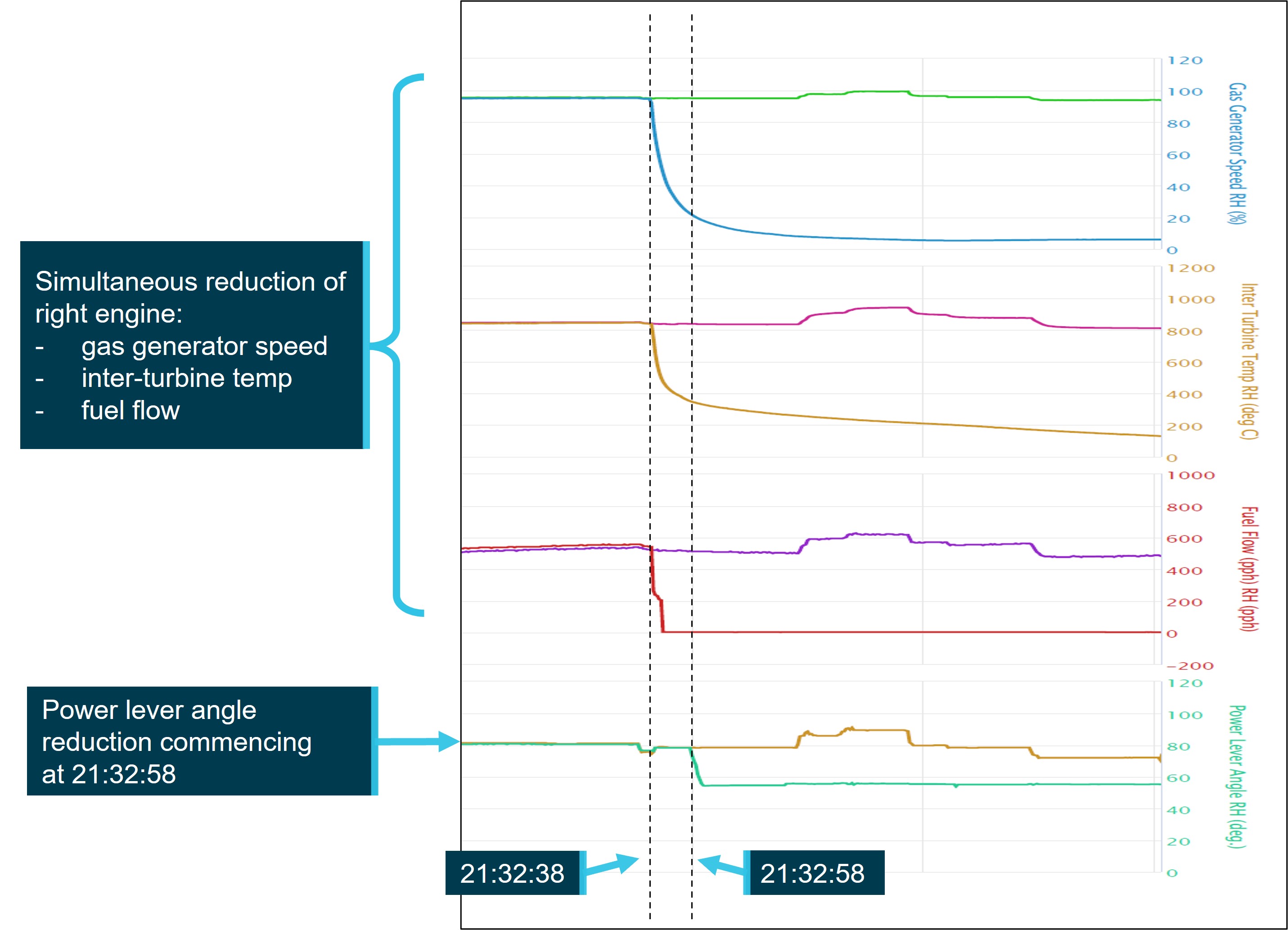 Figure&nbsp;1: Recorded flight data for the occurrence showing selected parameters