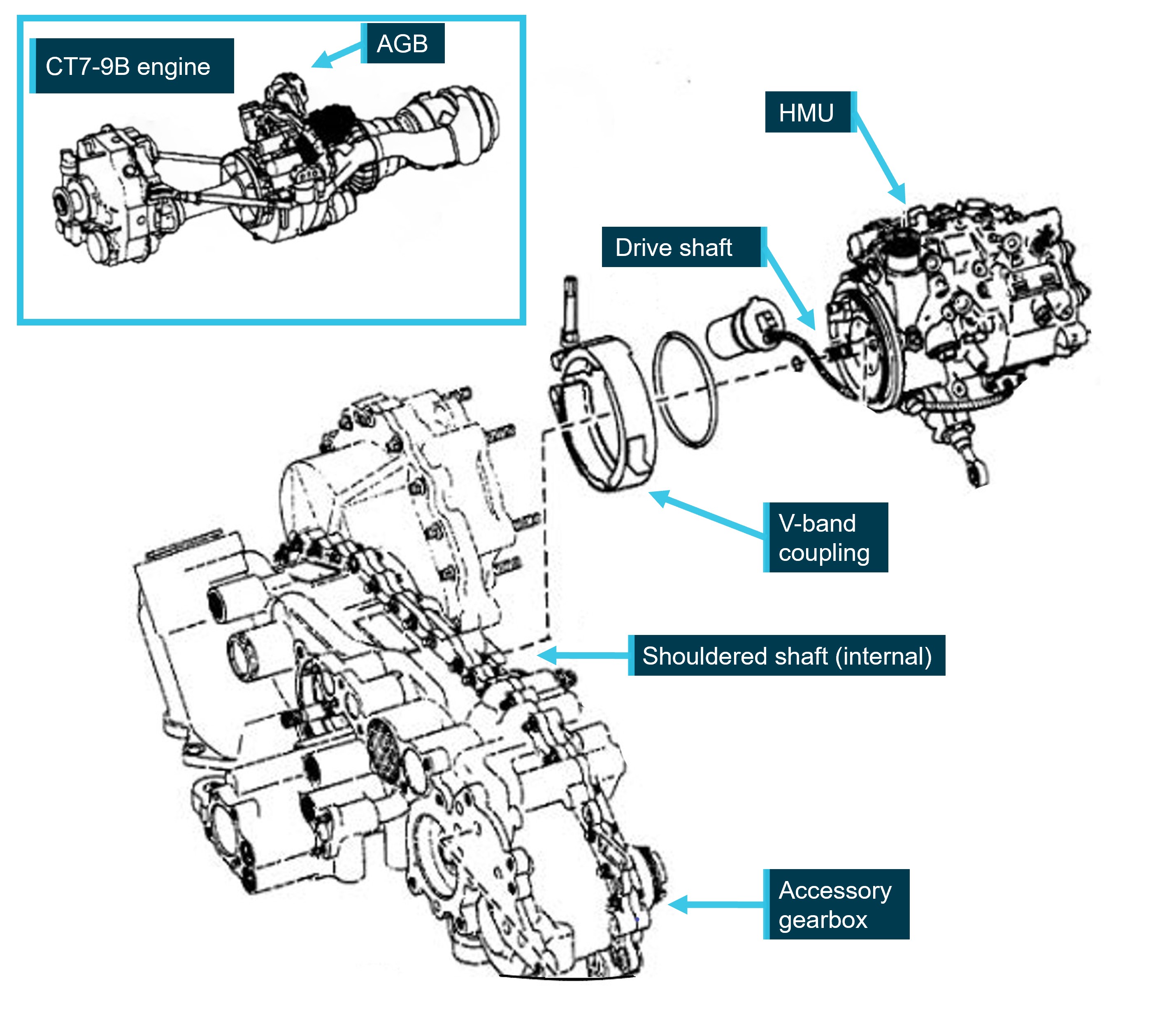 Figure&nbsp;2: CT7-9B engine with accessory gearbox