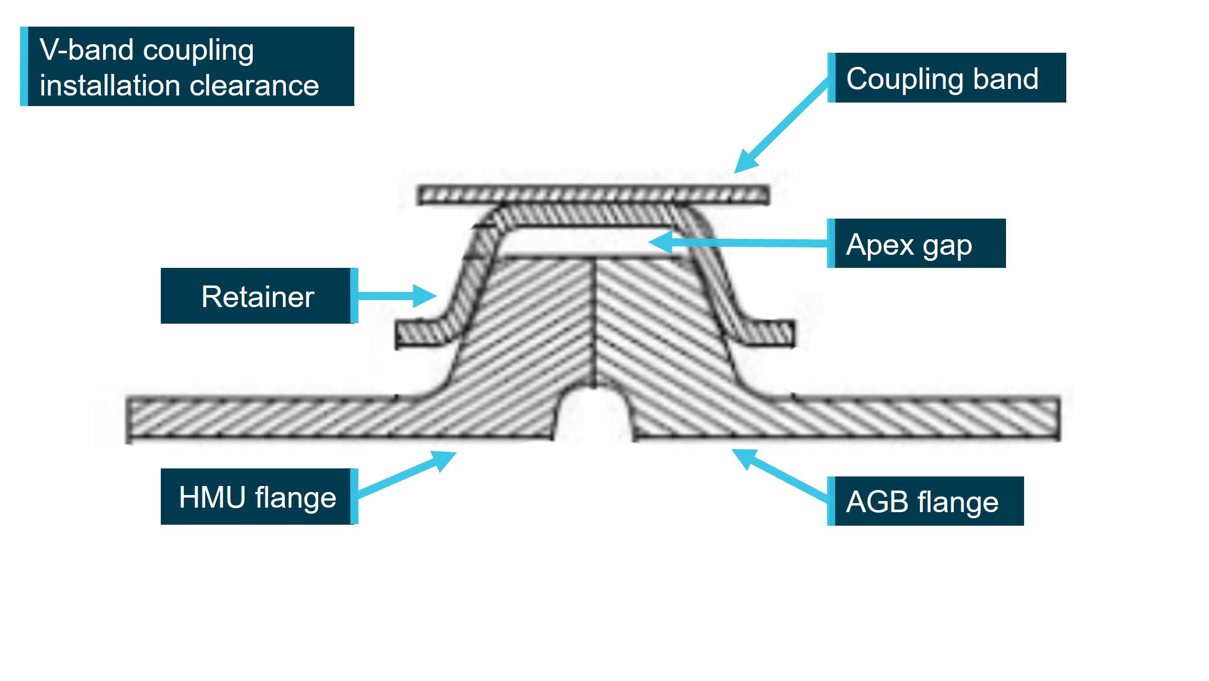 Figure&nbsp;3: V-band coupling clearance after installation