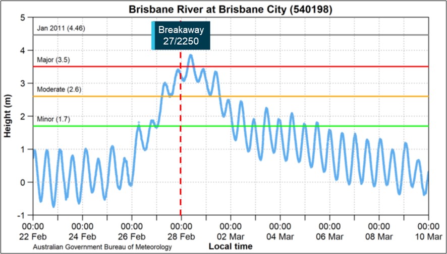 Figure&nbsp;5: Brisbane River height recorded at Brisbane City, February–March 2022