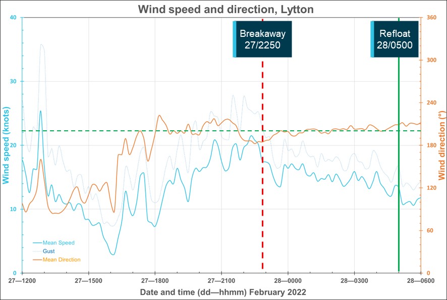 Figure&nbsp;7: Wind speed and direction recorded at Lytton 