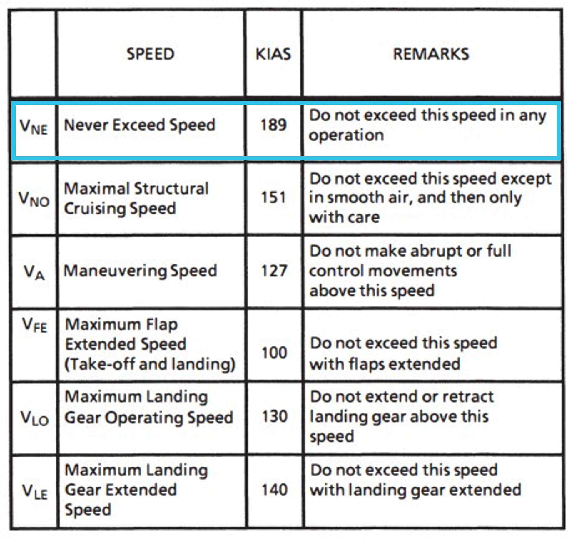 Figure&nbsp;3: TB-20 airspeed limitations