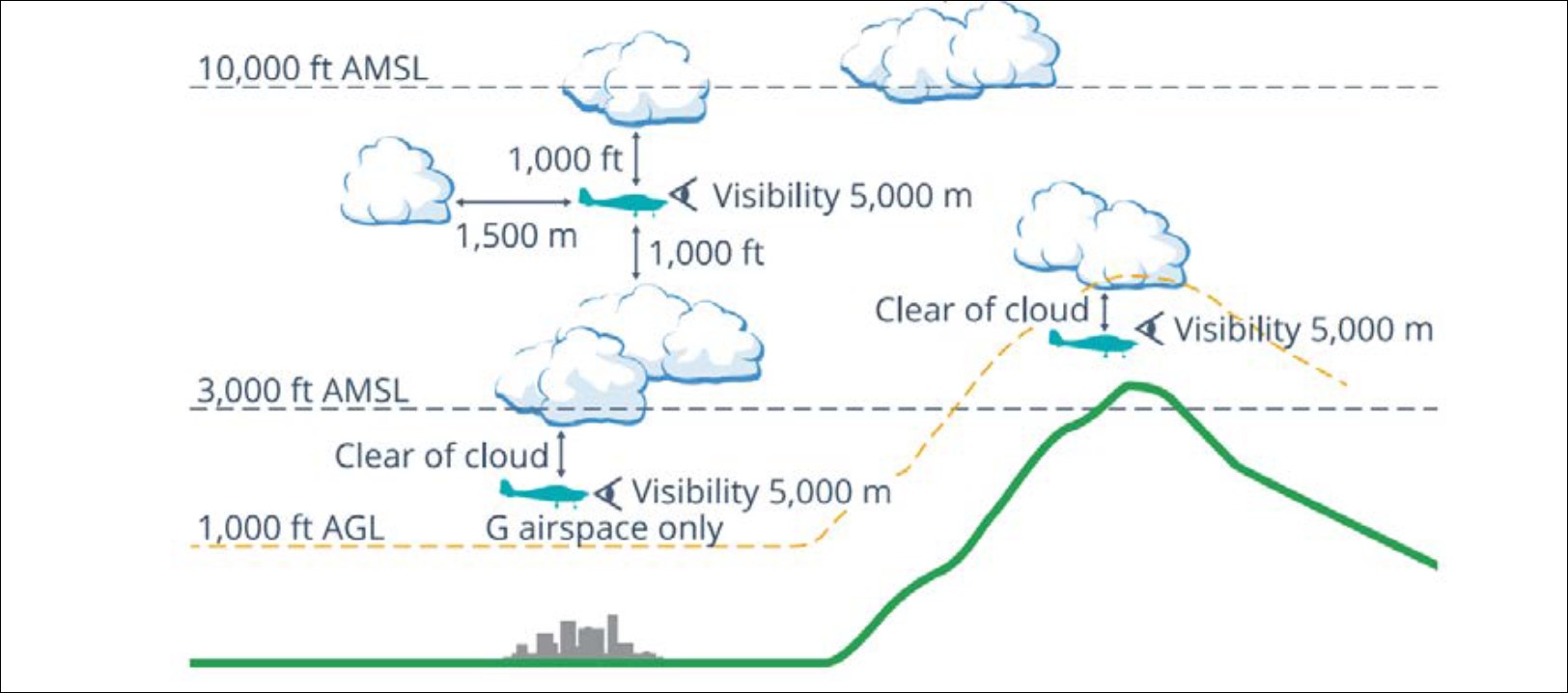 Figure&nbsp;9: VMC criteria below 10,000 ft