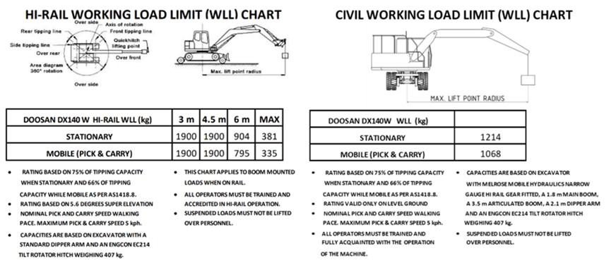 Figure&nbsp;3: Hi-rail and civil mode working load limit chart&nbsp;