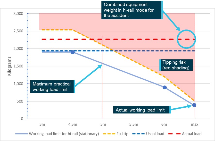 Figure&nbsp;7: Combined equipment weight, working load limit, lift point radius (boom arm extension), and tipping capacity for hi-rail mode