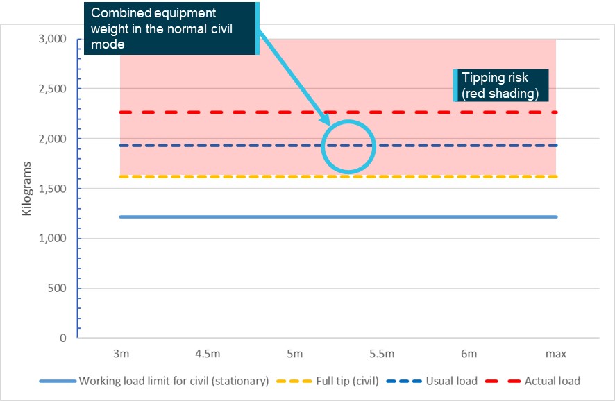 Figure&nbsp;8: Combined equipment weight, working load limit, lift point radius (boom arm extension), and tipping capacity for civil mode]