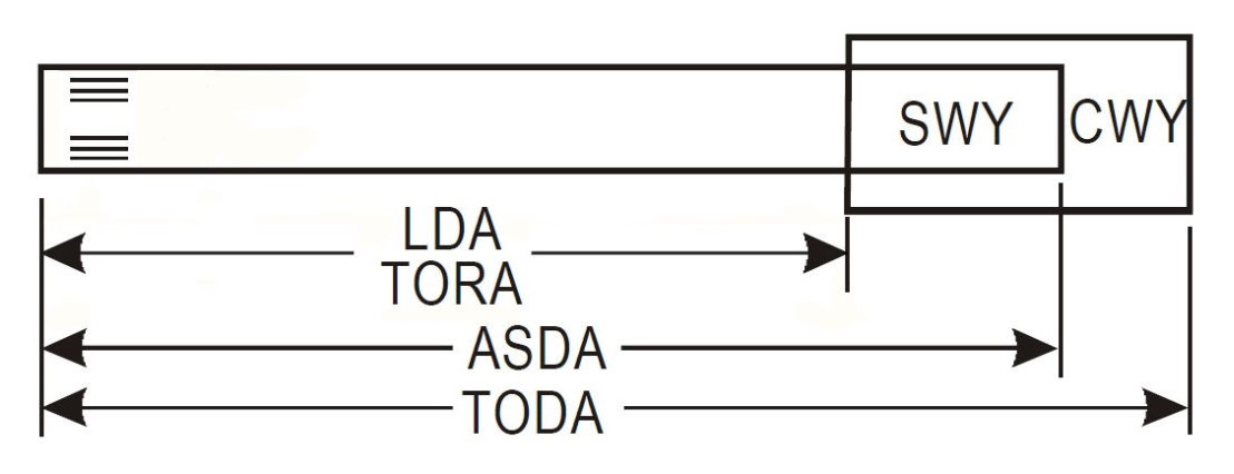 Figure&nbsp;5: Runway declared distances